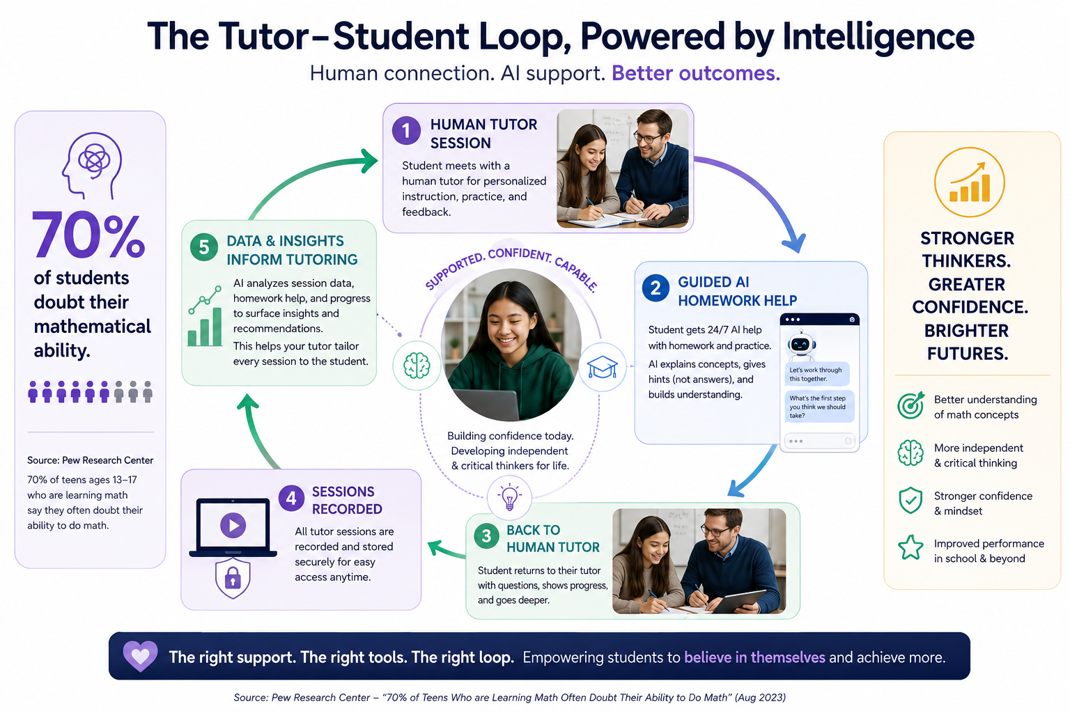 The Tutor–Student Loop, Powered by Intelligence — infographic showing the five-step Wave Cycle Learning loop between human tutor sessions and AI-guided practice.